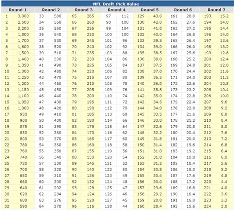 Nfl Draft Value Chart : 2019 NFL Draft Trade Value Chart ...