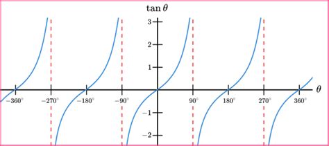 Sin Cos Tan Graphs - GCSE Maths - Steps, Examples, Worksheet