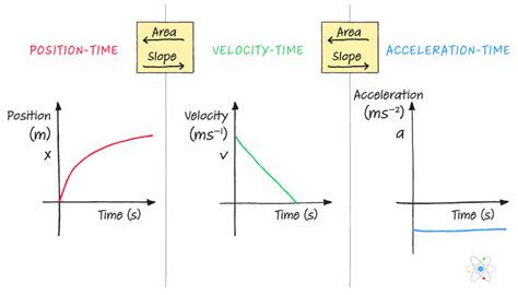 Out Of This World Position Time Graph To Velocity Converter Ggplot2 Dashed Line