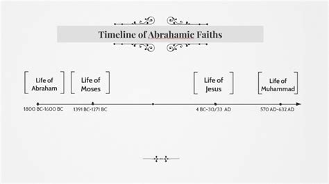 Timeline of Abrahamic Faiths by Firuzeh Alihaji