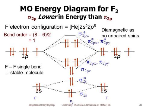 The Role of Hf Molecular Orbital Diagram in Determining Bond Order