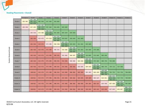 Iready Diagnostic Scores 2024 5th Grade - Rani Valeda