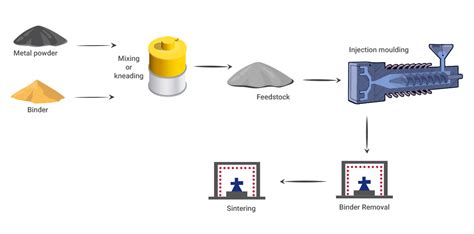 Metal Injection Molding: What It Is & Top Alternatives [2024] - Nexa3D