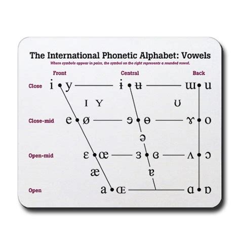 Linguistics Vowel Chart