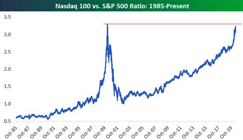 Nasdaq 100 vs. S&P 500 Ratio – ISABELNET