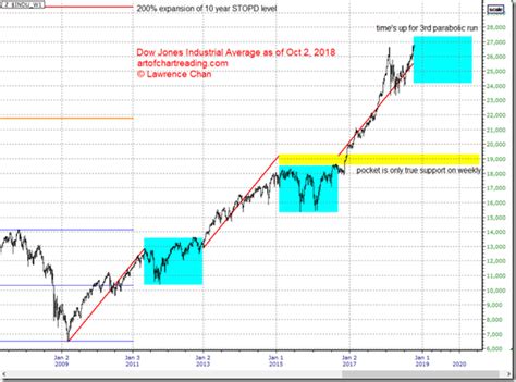 Forecast: Where is Dow Jones Industrial Average Heading as of March 29, 2019 – The Art of Chart ...