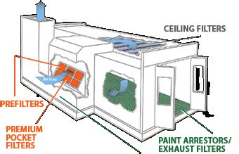 Anatomy of a Down Draft Paint Spray Booth