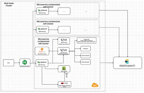 Machine Learning System Design. This machine learning system includes a… | by Moyu Li | Medium