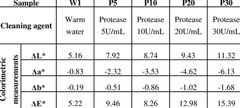 Colorimetric measurements of the treated samples | Download Scientific ...