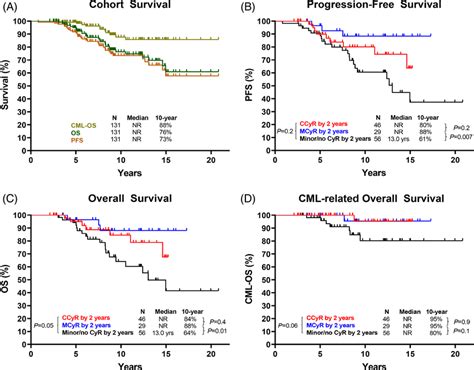 Survival of patients with chronic phase CML who did not achieve major... | Download Scientific ...