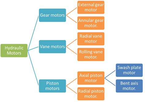 What is Hydraulic Motor? Working Principle, Types, Advantages & Disadvantages - ElectricalWorkbook