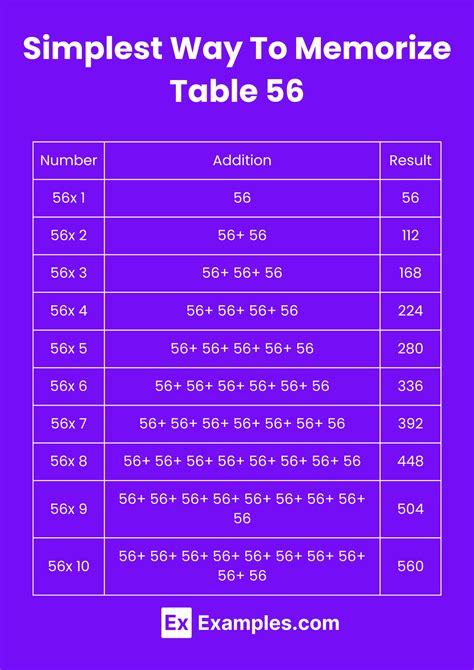 Multiplication Table of 56 - Solved Examples, PDF