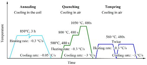 Heat Treat Process Flow Chart