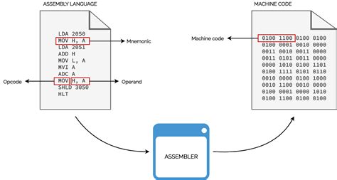 Assembly Language Programming Basics | Microprocessors Tutorials | Teachics