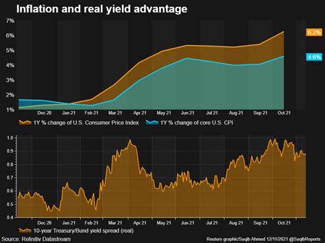 Dollar dominates as inflation heats up | Reuters