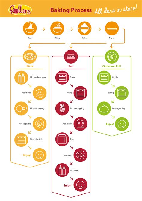 Rollers Café | Baking Process