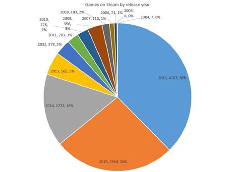 SteamSpy's Chart of Games Released | Download Scientific Diagram