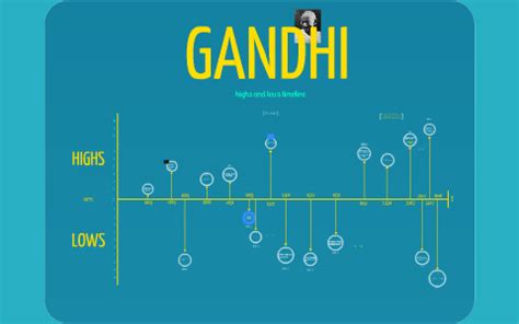 Gandhi Timeline by Ana Fuentes