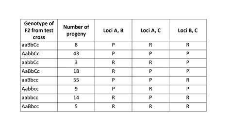 An organism of the genotype AaBbCc was testcrossed to a triply re... | Channels for Pearson+