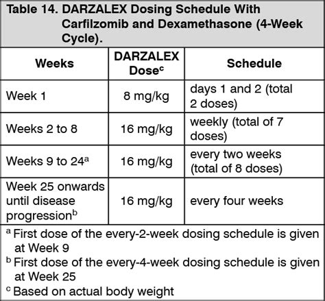 Darzalex Dosage/Direction for Use | MIMS Thailand