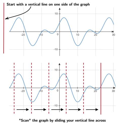 Vertical Line Test · Free Math Lessons · Matter of Math