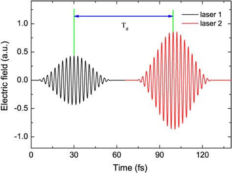 Visualization of two laser pulses with a time delay Td between the peak ...