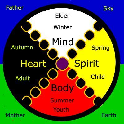 Native American Spirituality, Native American Symbols, Native American History, American Indians ...