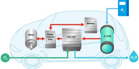 Auto Idrogeno come Funziona: il Funzionamento dell'Auto a Idrogeno