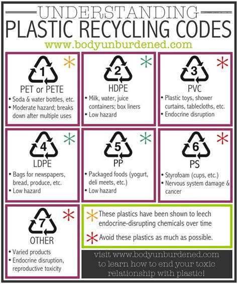 Which plastics are safest? Understanding plastic recycling codes | Plastic recycling, Recycling ...