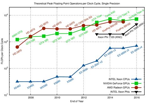 CPU, GPU and MIC Hardware Characteristics over Time | Karl Rupp