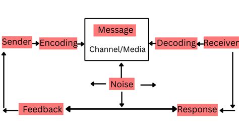 9 Elements of Communication Process With Examples & Components