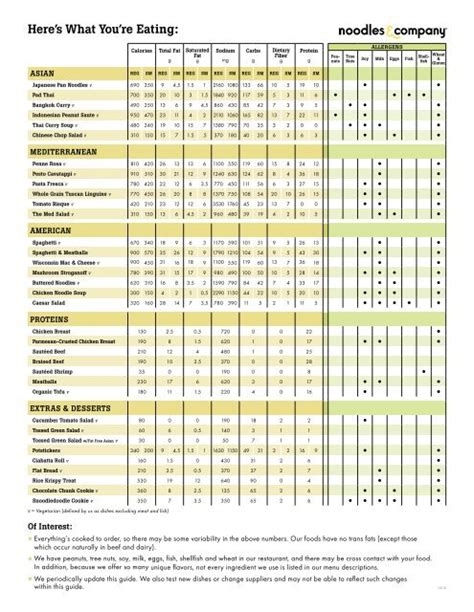 Noodles And Company Nutrition Chart | Blog Dandk