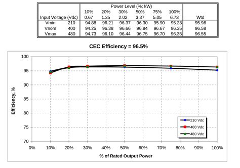 Inverter Efficiency Curves – Aurora Solar Help Center