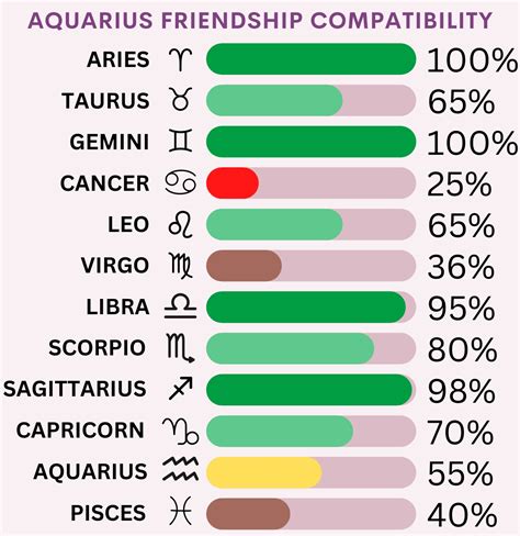 Aquarius Friendship Compatibility with All Zodiac Signs (Percentages and Chart)