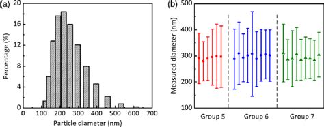 (a) An example of lipid droplet size distribution measured by the ...