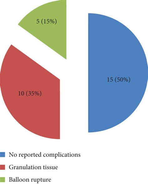 Complications associated with gastrostomy tube insertion. | Download ...