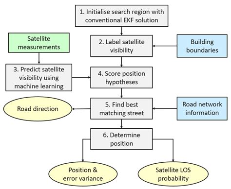 Diagram of an improved shadow matching algorithm | Download Scientific Diagram