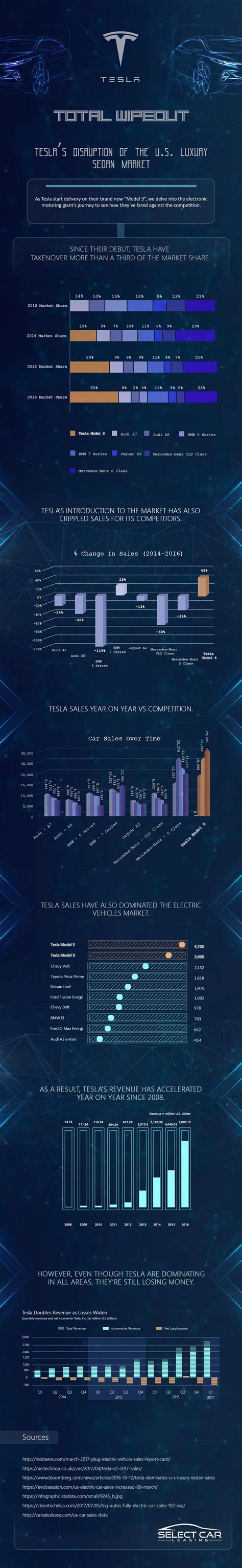 Tesla gains massive market share from competitors [Infographic] | EVANNEX Aftermarket Tesla ...