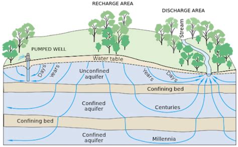 What is a Water Table? - Water Filter Answers