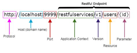 Best Practices for RESTful API Design – Developers Corner – Java Web Development Tutorials