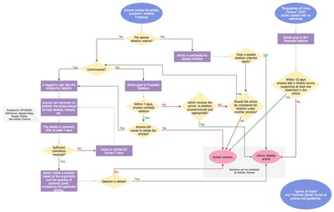 Process Flowchart | Data Flow Diagram Examples | Data Flow Diagrams ...