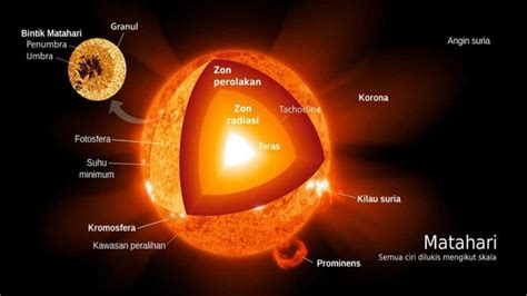 Urutan Lapisan Matahari dari Lapisan Terluar Hingga Lapisan Inti
