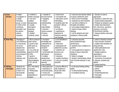 Pedagogical methods