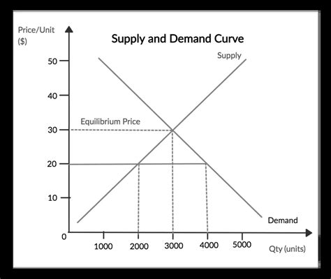 Supply And Demand Curve Chart