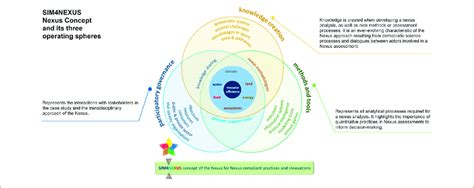 | Illustration of the Nexus concept from SIM4NEXUS Nexus (adapted from... | Download Scientific ...