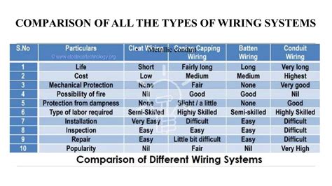 Wiring and its types | PPT | Free Download