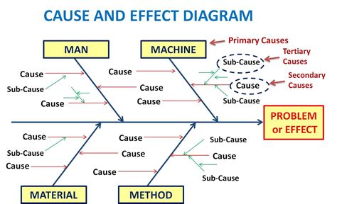 What is a Fishbone Diagram? Ishikawa Diagram | Cause & Effect Diagram | Diagramme, Organisation