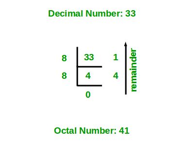 Convert Decimal to Octal | Converter, Examples, How to Convert