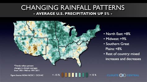 Changes in Precipitation