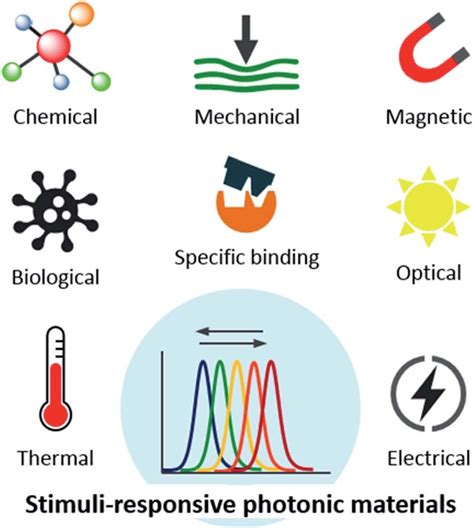 Responsiveness of designed photonic materials to various types of stimuli. | Download Scientific ...